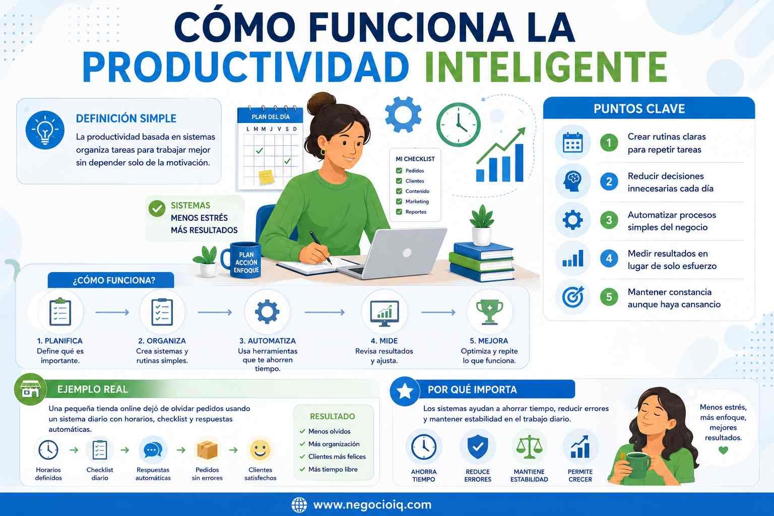 Productividad Basada en Sistemas Fácil de Aplicar 2 Infografía explicativa de productividad basada en sistemas