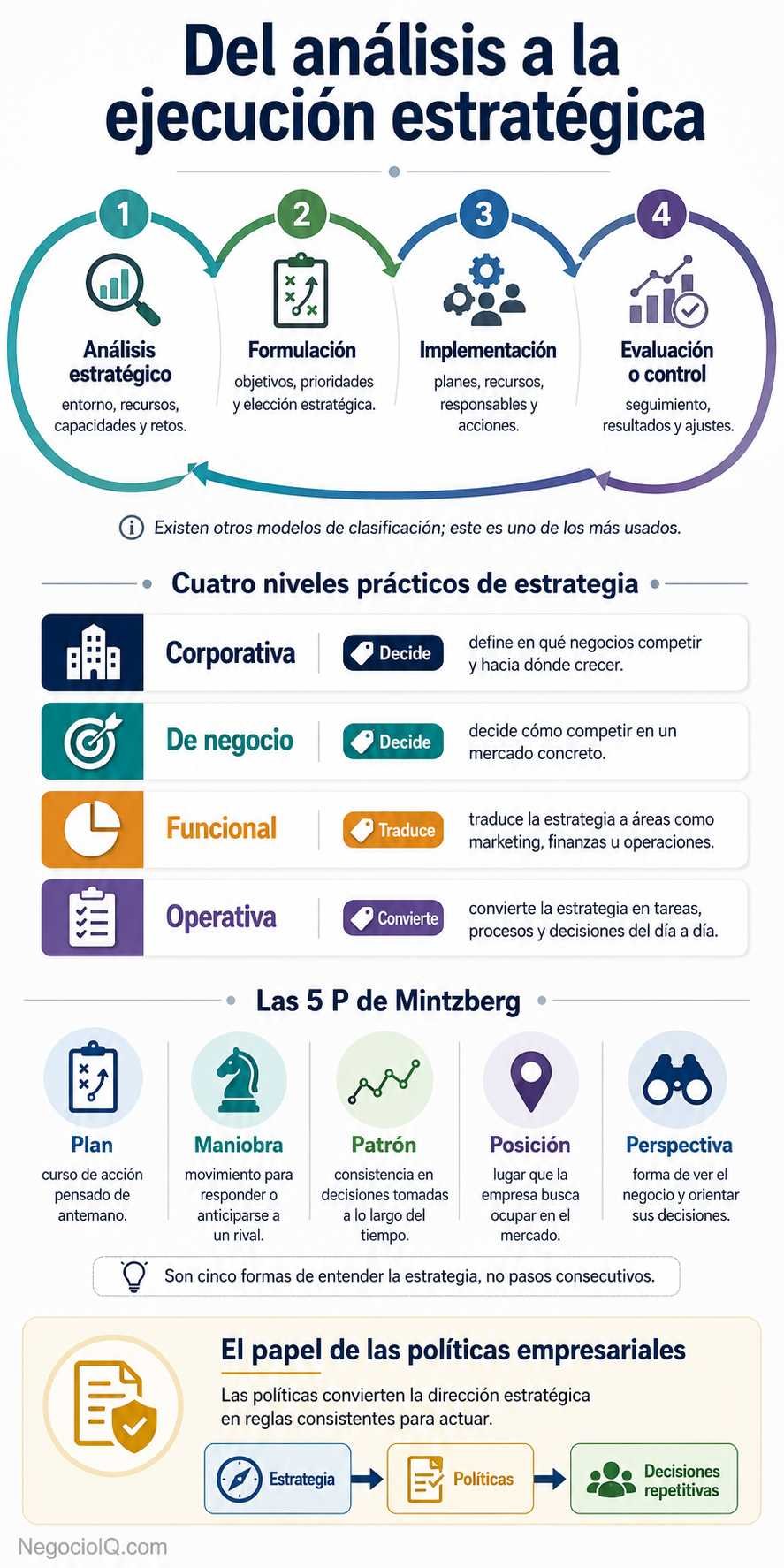 Administración estratégica y política de negocios para decidir mejor 2 Etapas de administración estratégica y niveles de estrategia empresarial