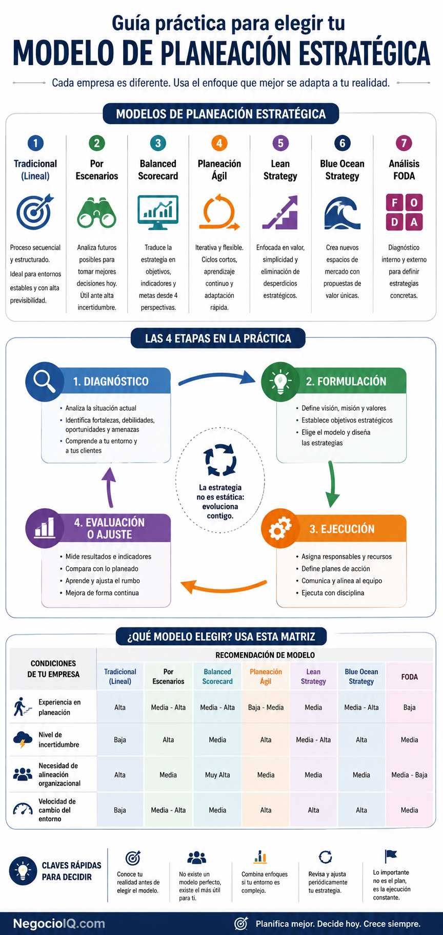Modelos de planeación estratégica para elegir y aplicar mejor 2 Infografía con siete modelos de planeación estratégica y usos