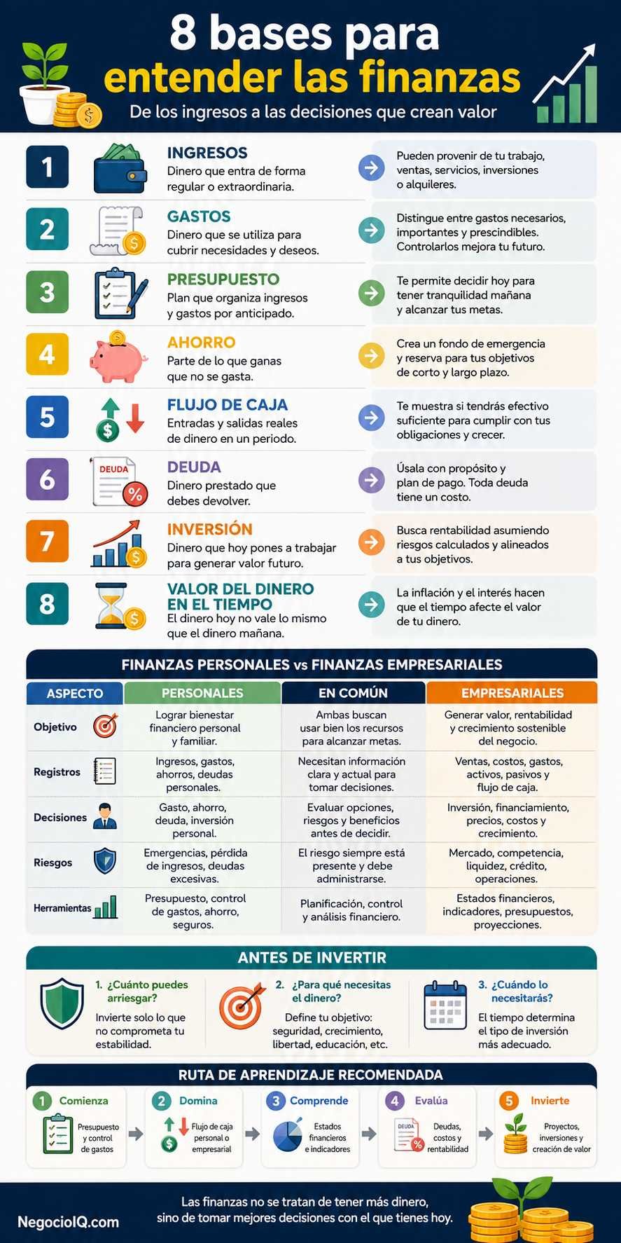 Fundamento de finanzas para entender y gestionar mejor el dinero 2 Bases del fundamento de finanzas personales y empresariales explicadas visualmente