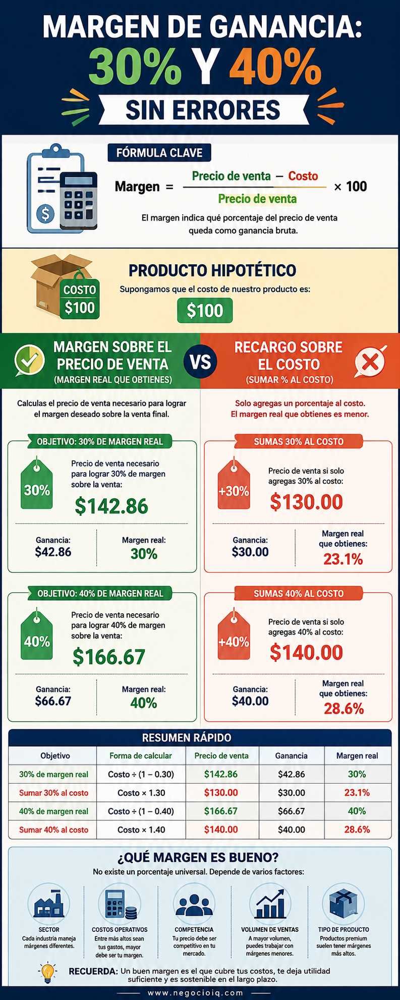 Margen de ganancia: cómo calcularlo y fijar el precio correcto 2 Infografía para calcular un margen de ganancia del 30% y 40% y diferenciarlo del recargo sobre costo.