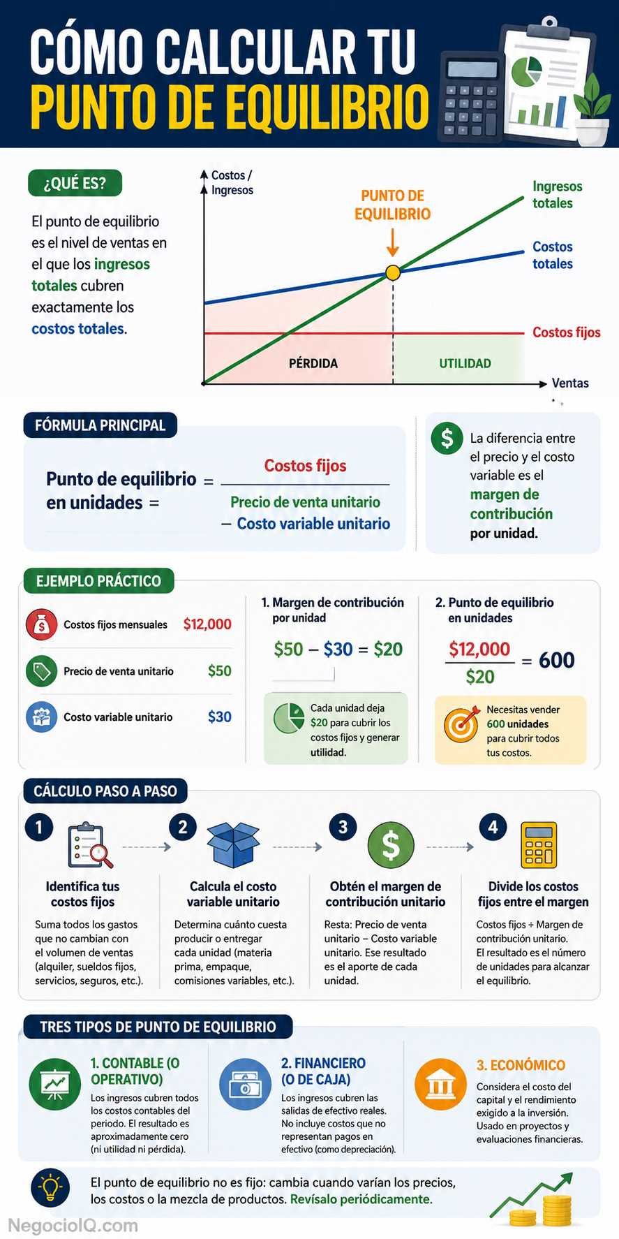 Cómo calcular el punto de equilibrio financiero paso a paso 2 Cálculo del punto de equilibrio financiero explicado paso a paso