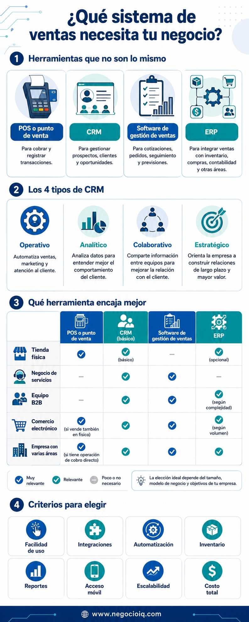 Sistema de ventas para negocio: tipos y cómo elegir el mejor 2 Comparación de POS, CRM, software de ventas y ERP según las necesidades de un negocio.