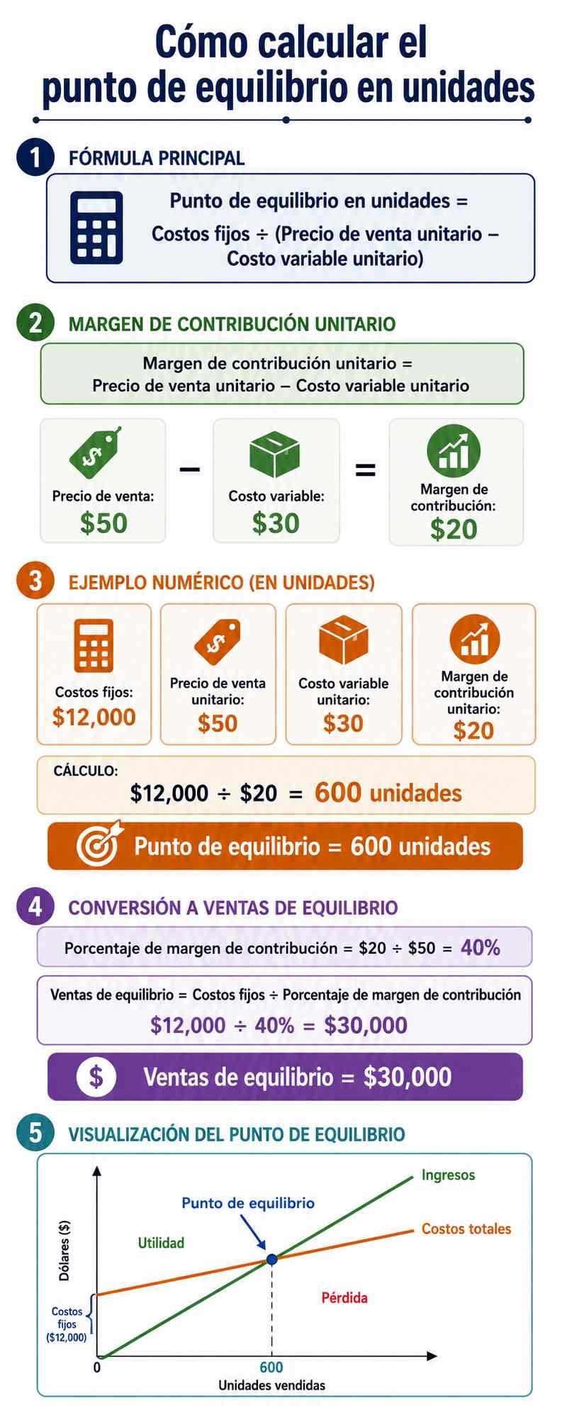 Punto de equilibrio en unidades de producción: fórmula y ejemplo 2 Fórmula y ejemplo para calcular el punto de equilibrio en unidades de producción.