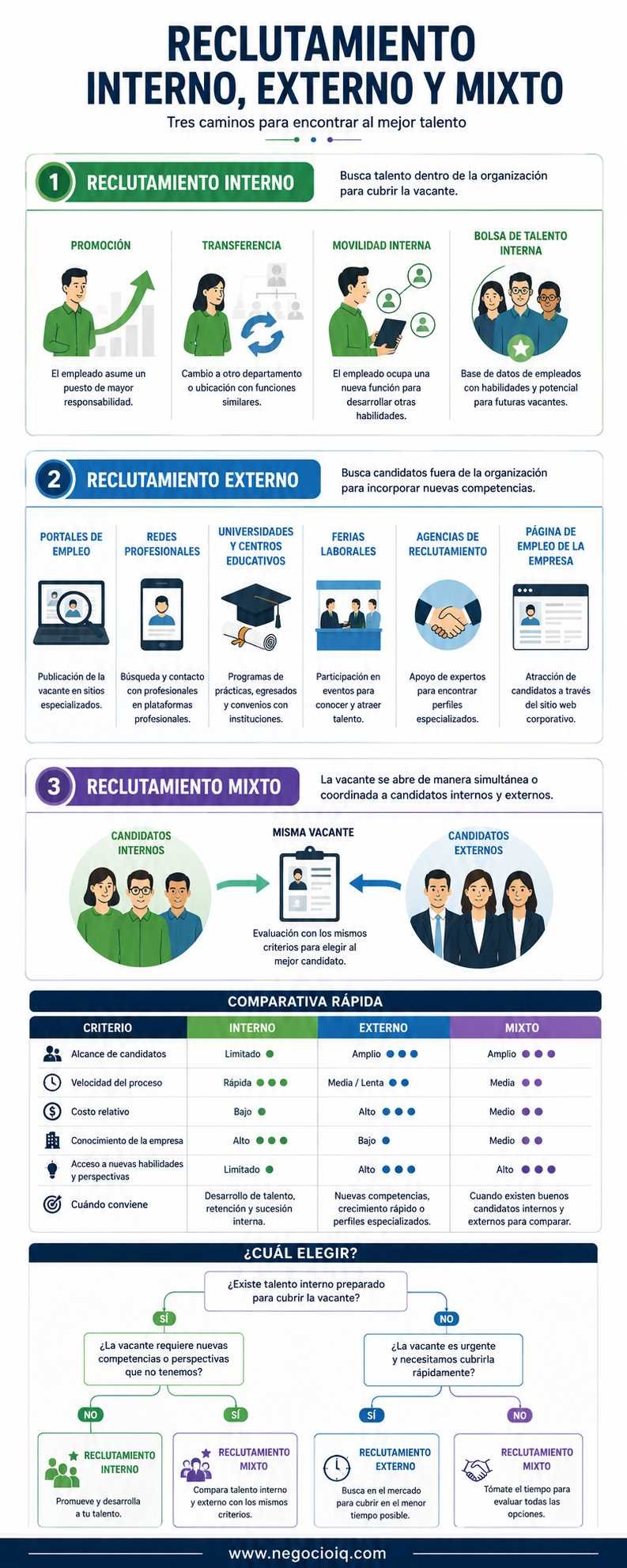 Reclutamiento interno y externo: diferencias, fuentes y ejemplos 2 Infografía comparativa sobre reclutamiento interno, externo y mixto y sus principales fuentes.