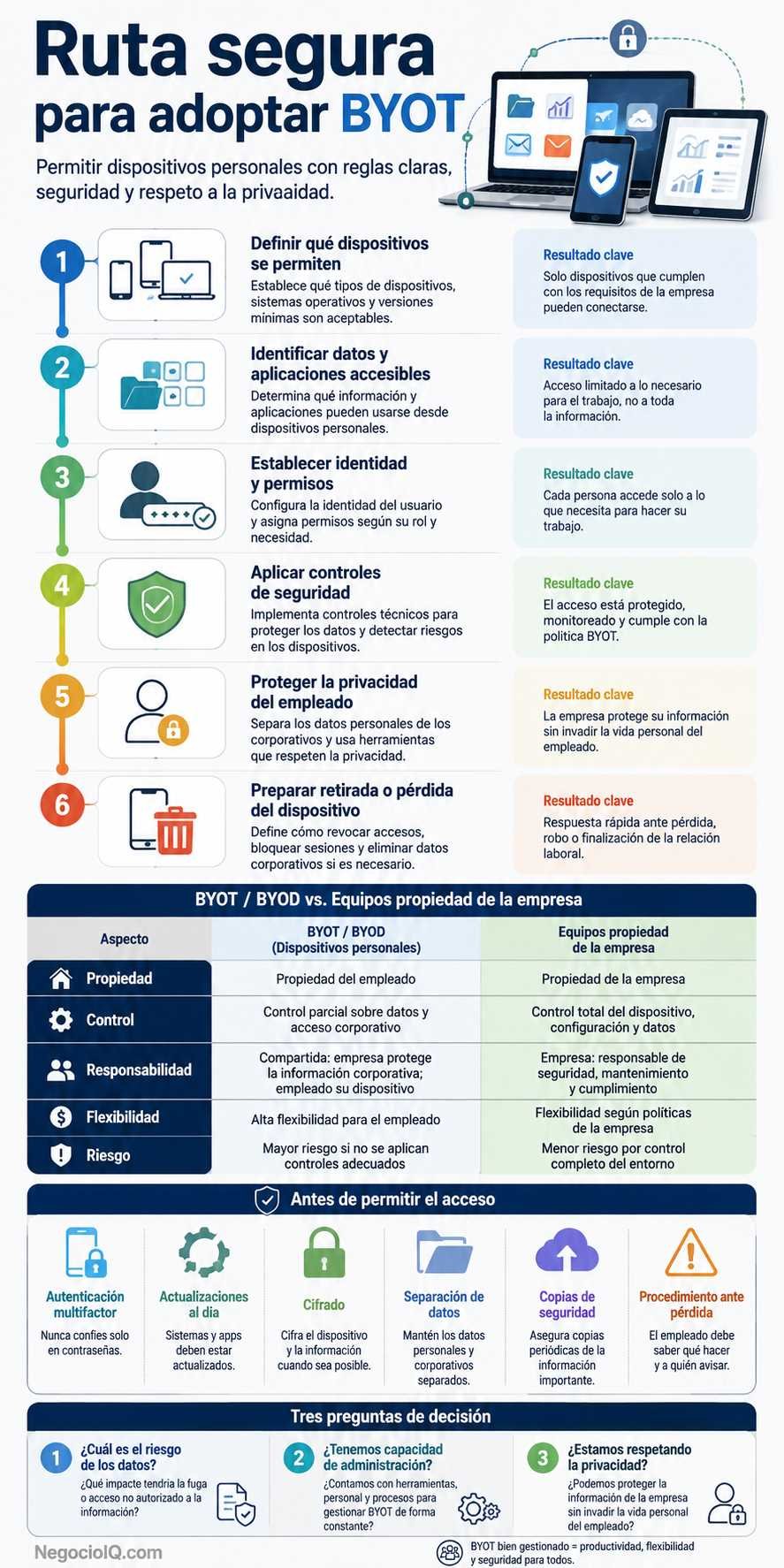 Consultoría BYOT en negocios y tecnología para trabajar seguro 2 Etapas para implementar BYOT con controles de seguridad empresarial