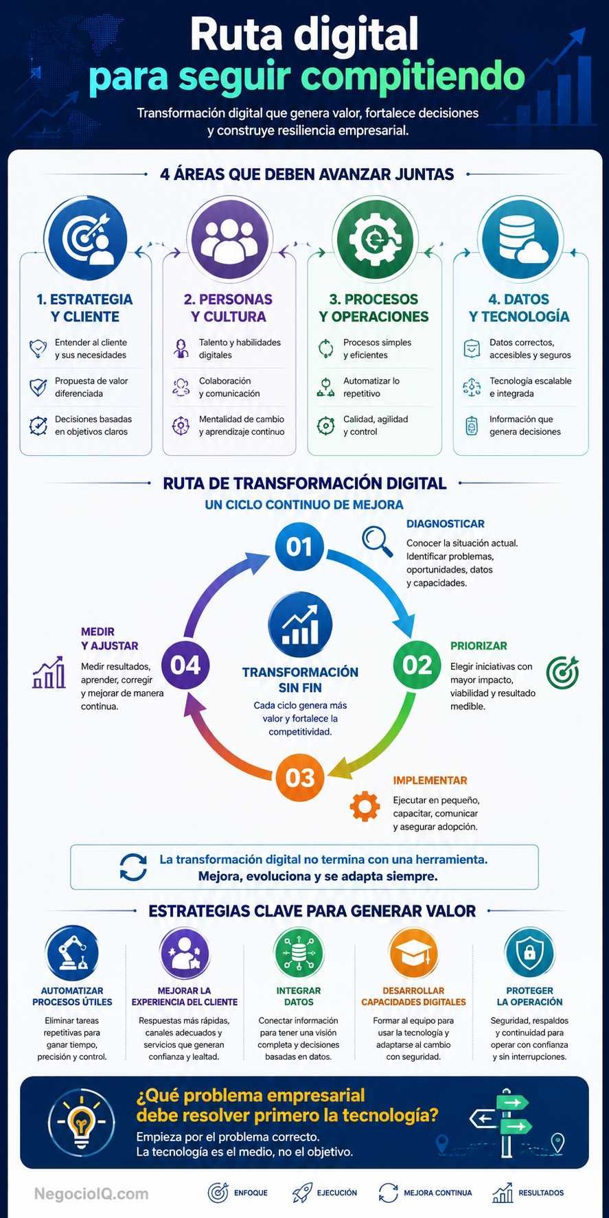 Transformación digital, clave para la supervivencia empresarial 2 Etapas y pilares de transformación digital para supervivencia empresarial