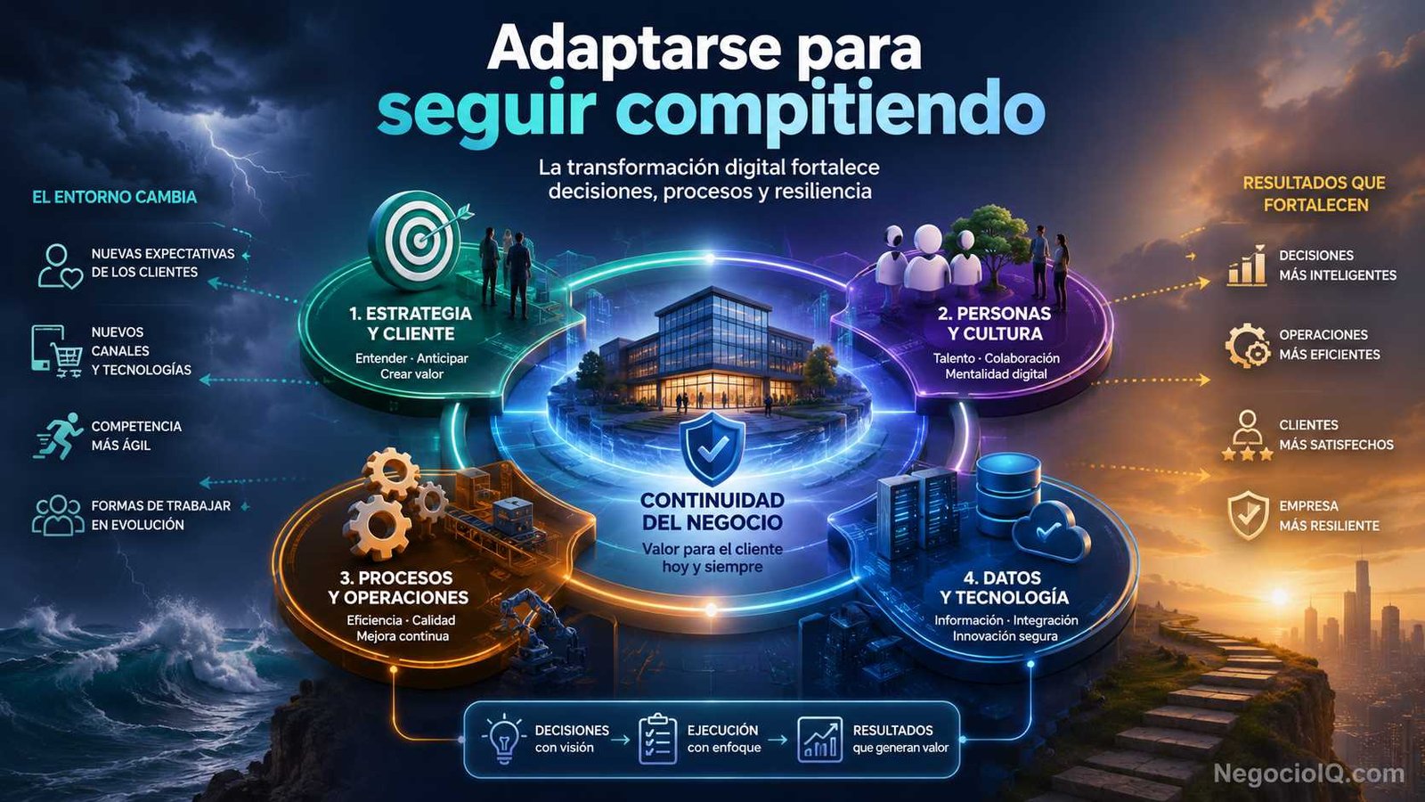 Transformación digital clave para la supervivencia empresarial y adaptación competitiva